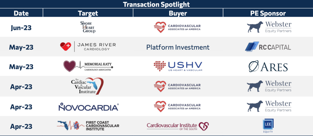 Cardiology PPM and Private Equity Market Update