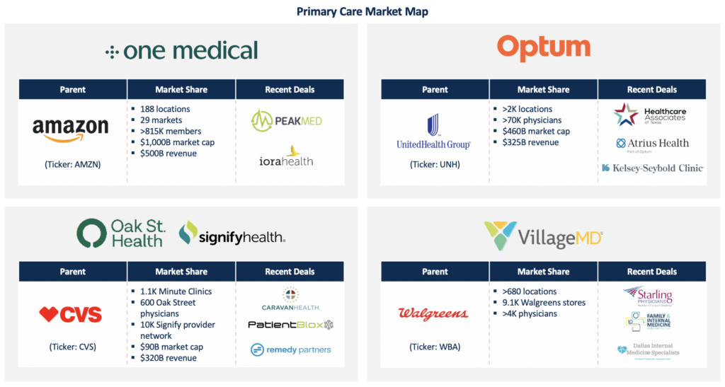 Primary Care PPM And Private Equity Update - Market Map