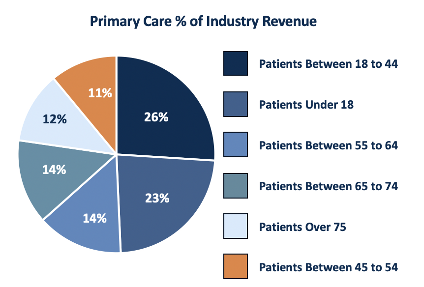 Primary Care PPM And Private Equity Update - Percentage of Industry Revenue