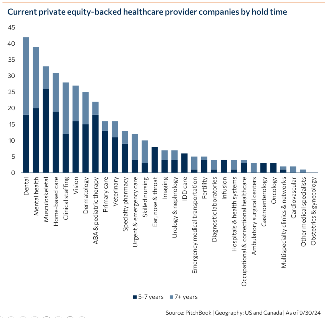 JPM Healthcare Conference Recap - Current private equity-backed healthcare provider companies by hold time